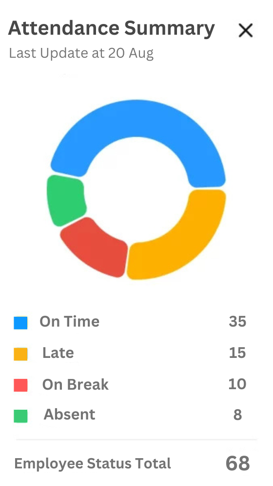 Attendance Summary