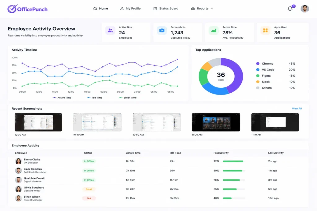 Employee productivity and activity in officepunch